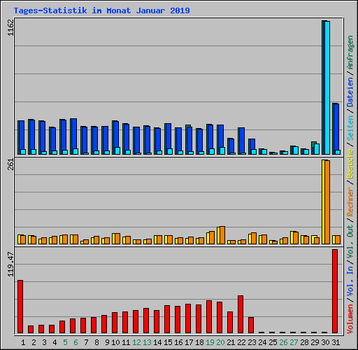 Tages-Statistik im Monat Januar 2019