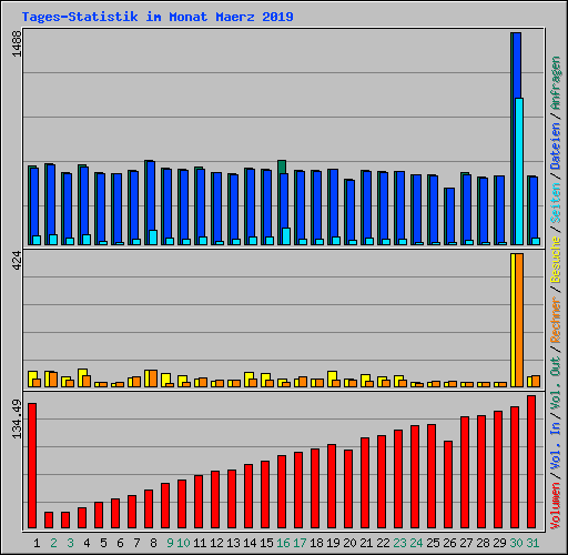 Tages-Statistik im Monat Maerz 2019