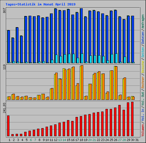 Tages-Statistik im Monat April 2019