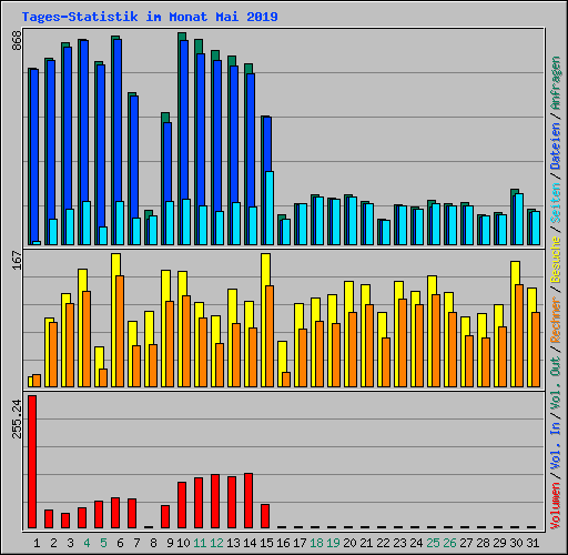 Tages-Statistik im Monat Mai 2019