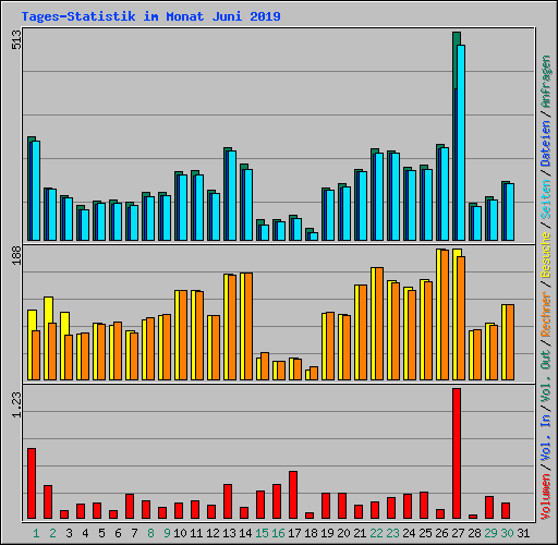 Tages-Statistik im Monat Juni 2019