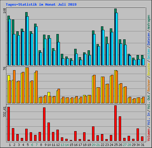 Tages-Statistik im Monat Juli 2019