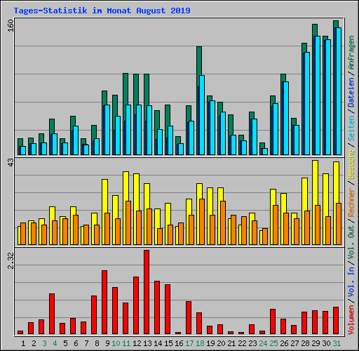 Tages-Statistik im Monat August 2019