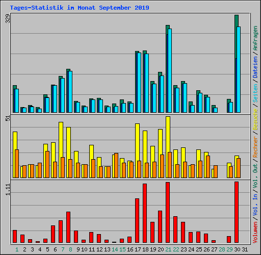 Tages-Statistik im Monat September 2019