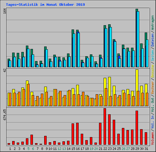 Tages-Statistik im Monat Oktober 2019