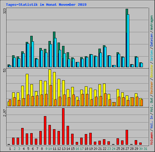 Tages-Statistik im Monat November 2019