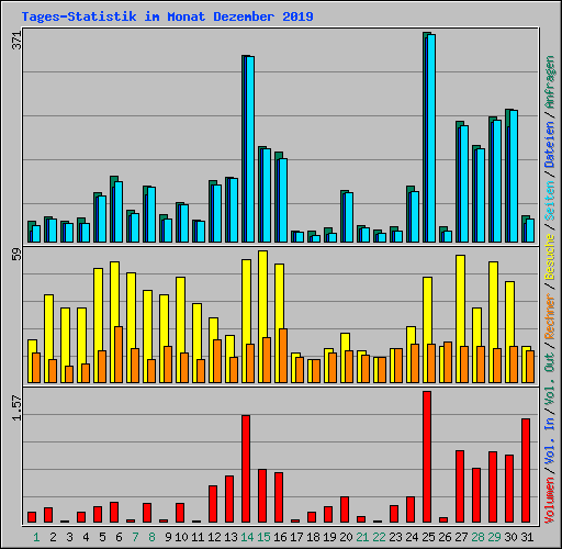 Tages-Statistik im Monat Dezember 2019