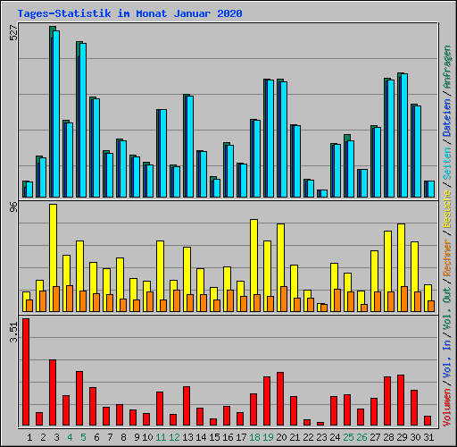 Tages-Statistik im Monat Januar 2020