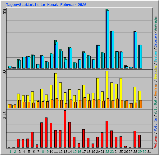 Tages-Statistik im Monat Februar 2020