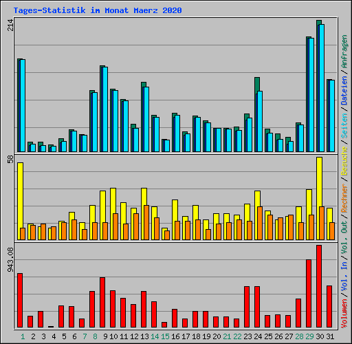 Tages-Statistik im Monat Maerz 2020