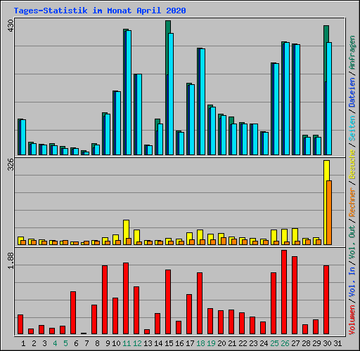 Tages-Statistik im Monat April 2020