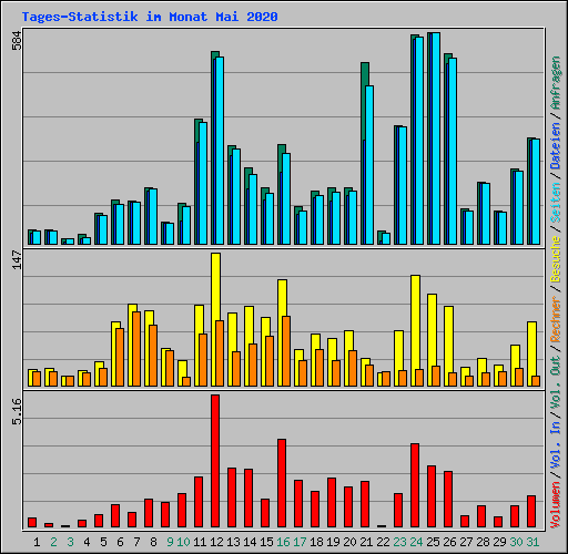 Tages-Statistik im Monat Mai 2020