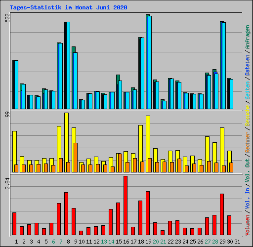 Tages-Statistik im Monat Juni 2020