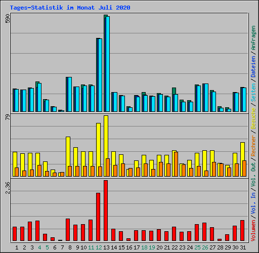 Tages-Statistik im Monat Juli 2020