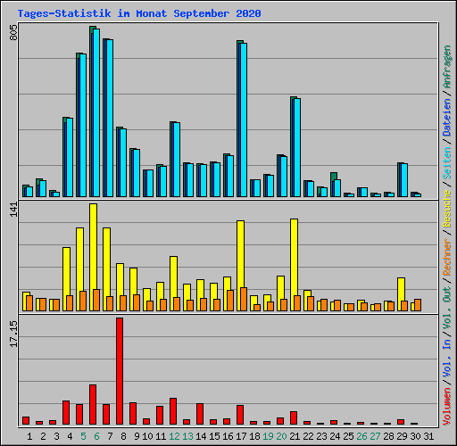 Tages-Statistik im Monat September 2020