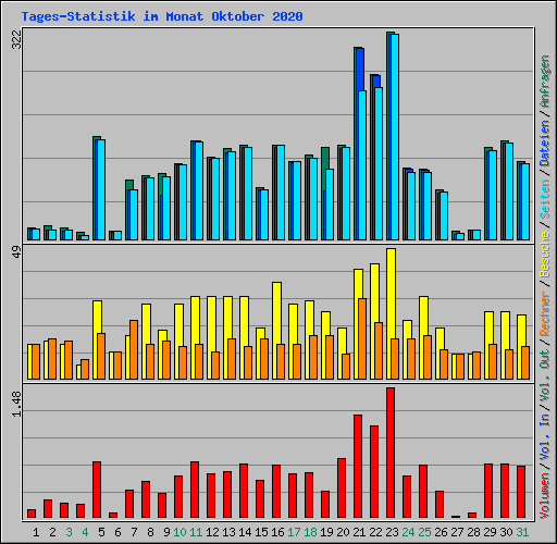 Tages-Statistik im Monat Oktober 2020