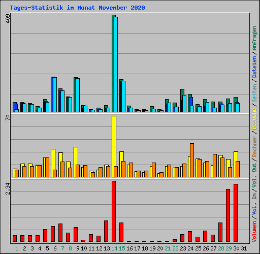 Tages-Statistik im Monat November 2020