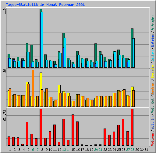 Tages-Statistik im Monat Februar 2021