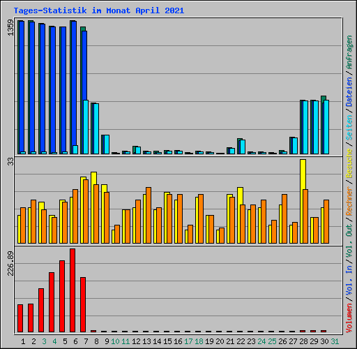 Tages-Statistik im Monat April 2021