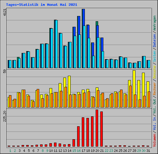 Tages-Statistik im Monat Mai 2021