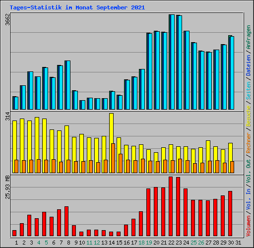 Tages-Statistik im Monat September 2021