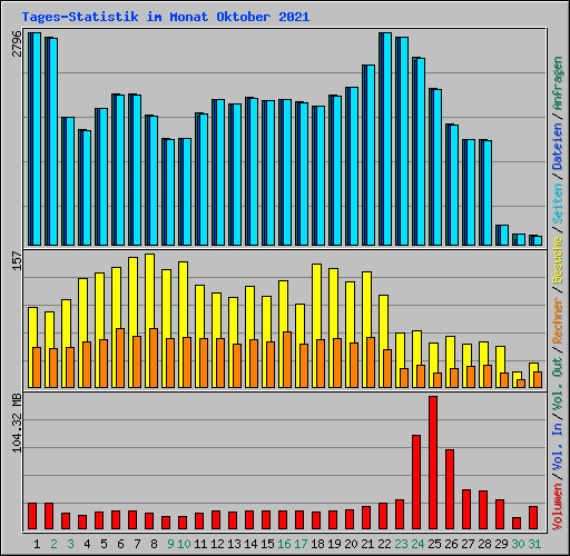 Tages-Statistik im Monat Oktober 2021