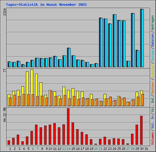 Tages-Statistik im Monat November 2021