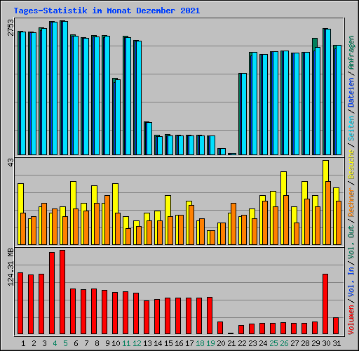 Tages-Statistik im Monat Dezember 2021