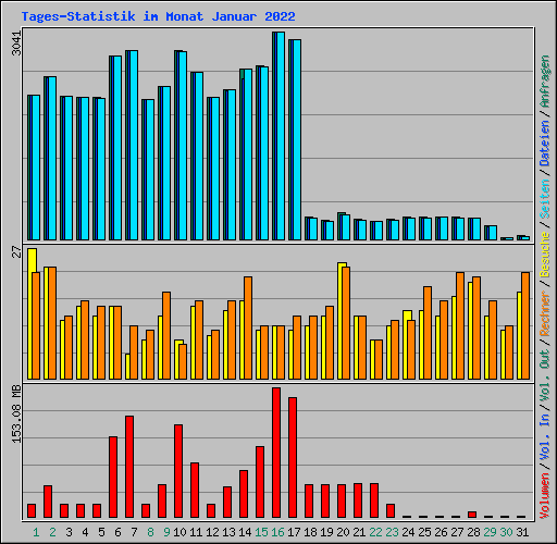 Tages-Statistik im Monat Januar 2022