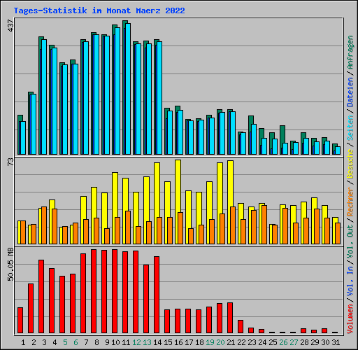 Tages-Statistik im Monat Maerz 2022