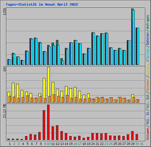 Tages-Statistik im Monat April 2022