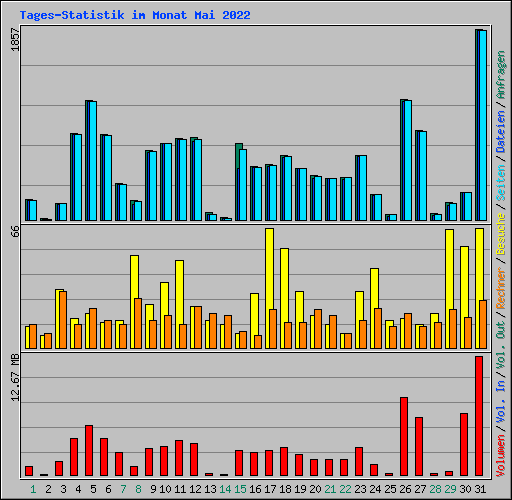 Tages-Statistik im Monat Mai 2022