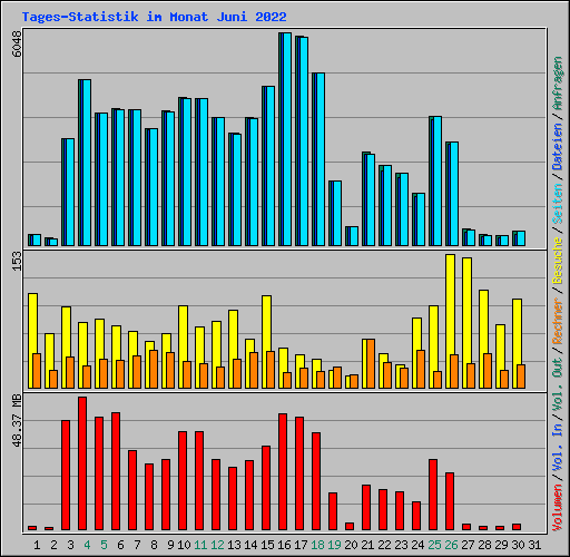 Tages-Statistik im Monat Juni 2022