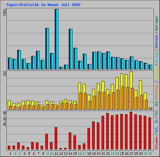 Tages-Statistik im Monat Juli 2022