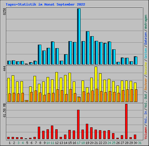 Tages-Statistik im Monat September 2022