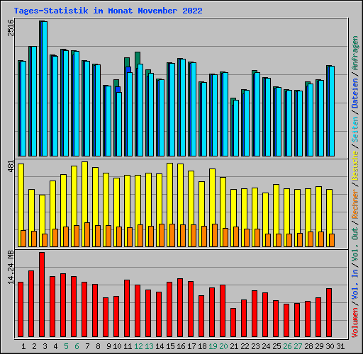 Tages-Statistik im Monat November 2022