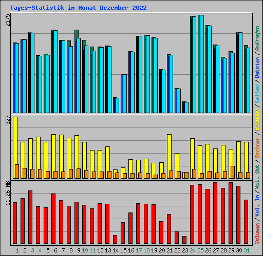 Tages-Statistik im Monat Dezember 2022