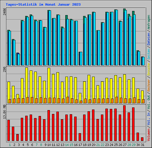 Tages-Statistik im Monat Januar 2023