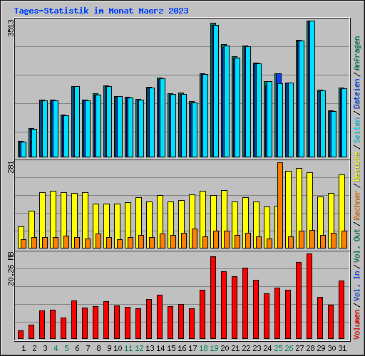 Tages-Statistik im Monat Maerz 2023