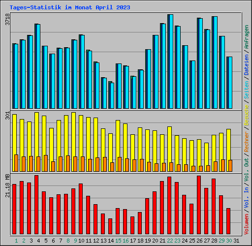 Tages-Statistik im Monat April 2023