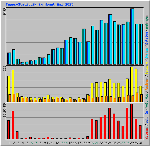 Tages-Statistik im Monat Mai 2023