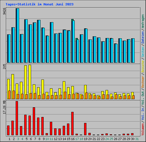 Tages-Statistik im Monat Juni 2023