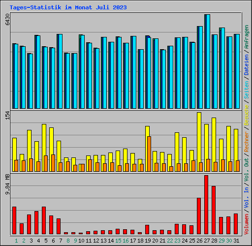 Tages-Statistik im Monat Juli 2023