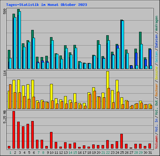 Tages-Statistik im Monat Oktober 2023