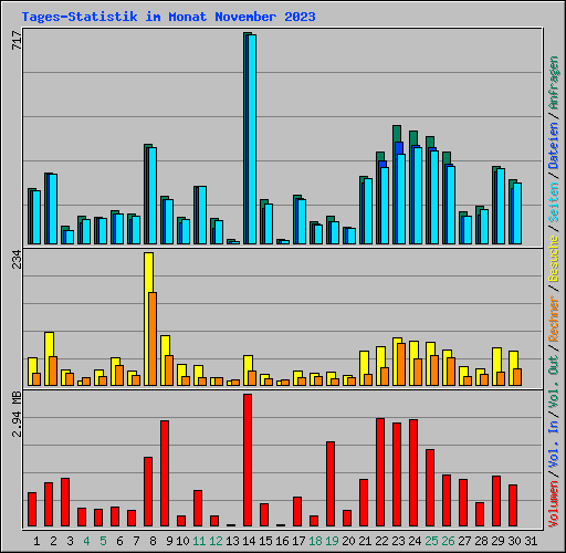 Tages-Statistik im Monat November 2023