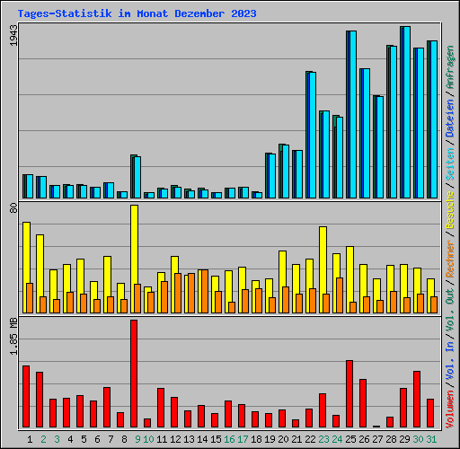 Tages-Statistik im Monat Dezember 2023