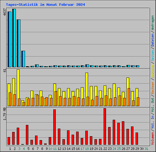 Tages-Statistik im Monat Februar 2024