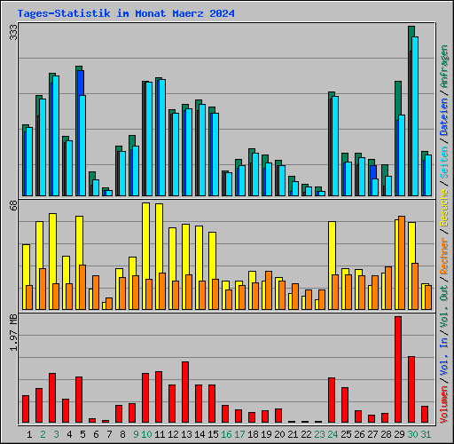 Tages-Statistik im Monat Maerz 2024