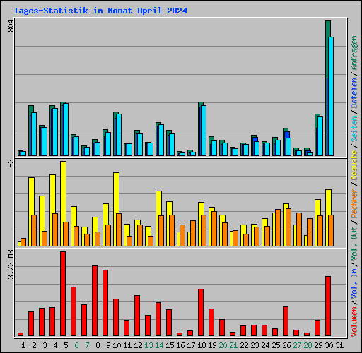 Tages-Statistik im Monat April 2024