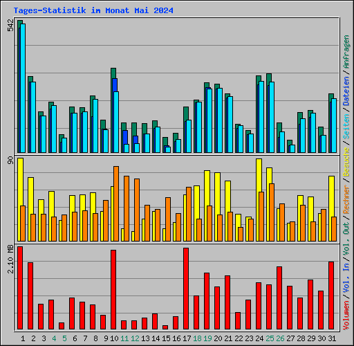 Tages-Statistik im Monat Mai 2024